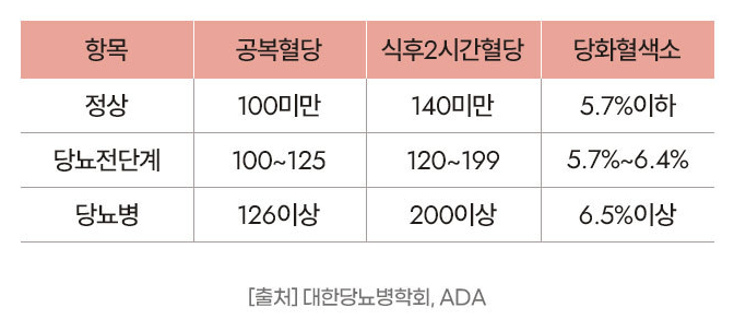 당뇨병 진단 수치, 당화혈색소 6.5% 이상